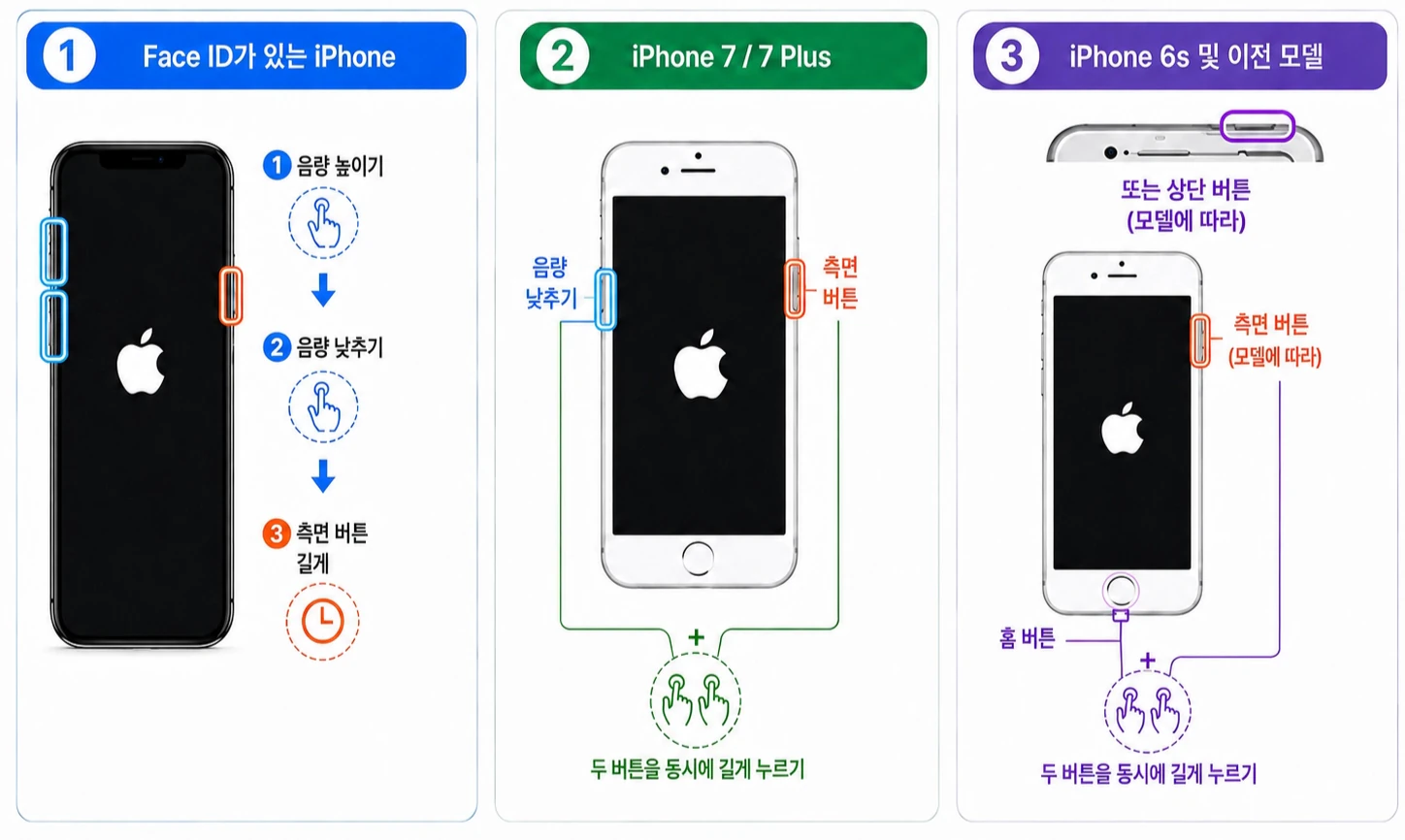 아이폰 강제 재시작을 위해 음량 높이기, 음량 낮추기, 측면 버튼을 차례로 누르는 방법
